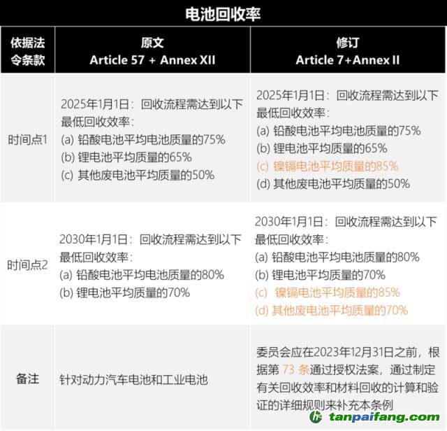 歐盟新電池法重大更新：「碳足跡」60余處，「回收」100余處