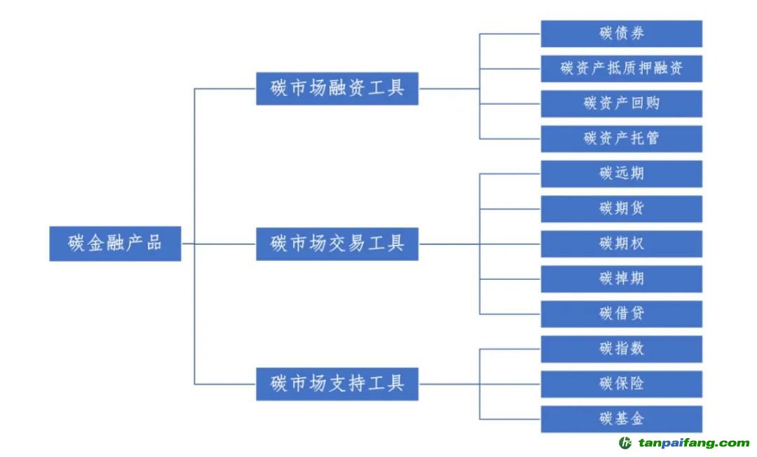 圖1 《碳金融產(chǎn)品》對(duì)金融產(chǎn)品類別的劃分