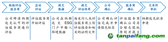 數(shù)據(jù)來(lái)源：納斯達(dá)克、海通國(guó)際