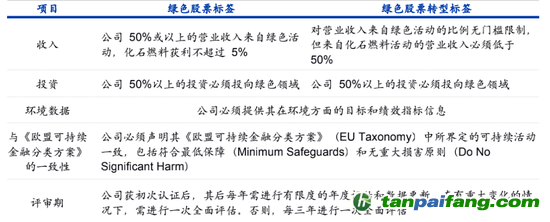 數(shù)據(jù)來(lái)源：納斯達(dá)克、海通國(guó)際