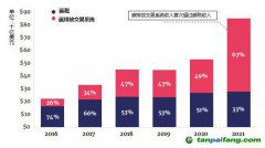 碳定價收入大幅增加，主要來自于碳排放交易系統