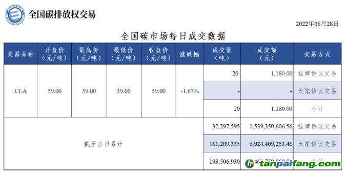 【行情】全國碳市場每日成交數據20220628