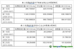 碳排放配額制對于鋼鐵行業影響幾何？