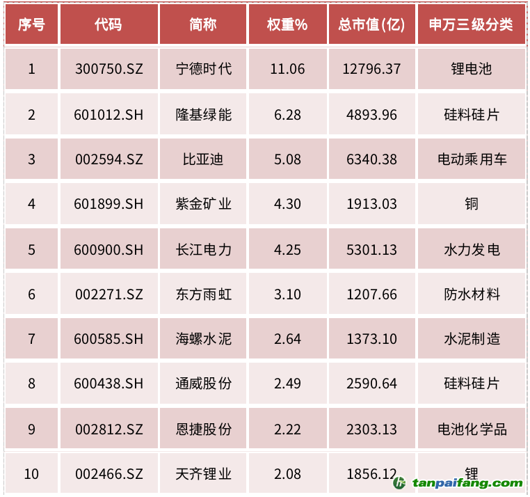 資料來源：中證指數(shù)有限公司，Wind資訊，數(shù)據(jù)截至2022年6月27日，前10大成份券權(quán)重合計43.49%。