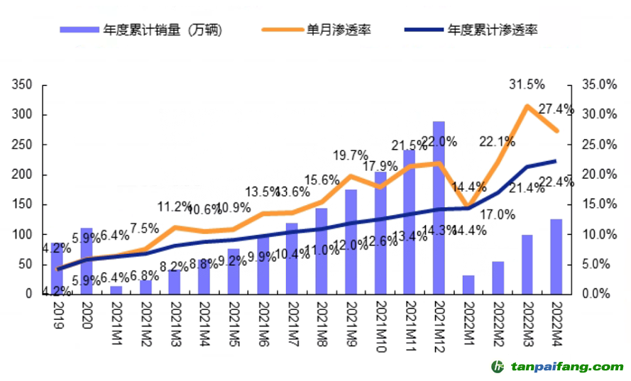 數(shù)據(jù)來源：零售數(shù)據(jù)，安信證券，時間截至：2022.4