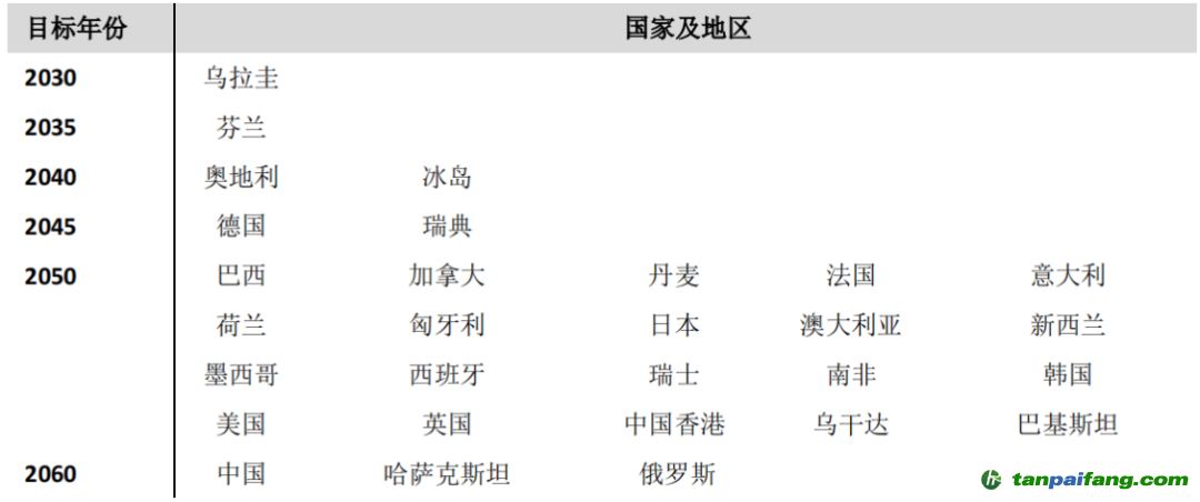 數據來源：各國政府報告、公告