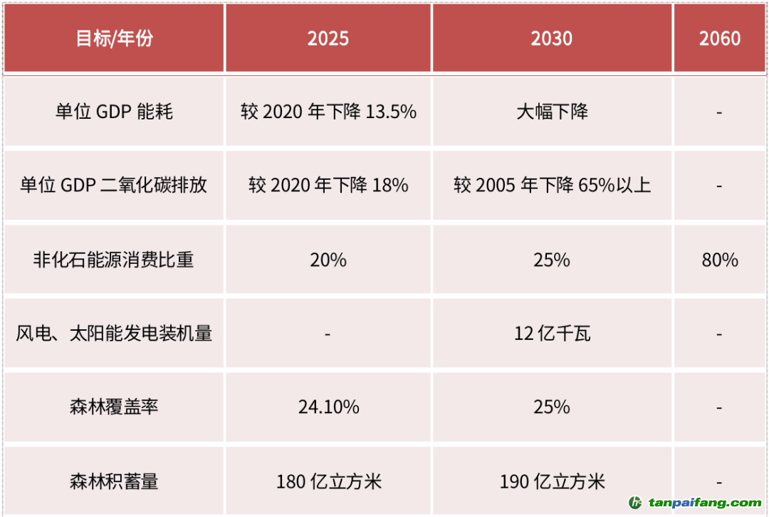 資料來源：《關于完整準確全面貫徹新發展理念做好碳達峰碳中和工作的意見》