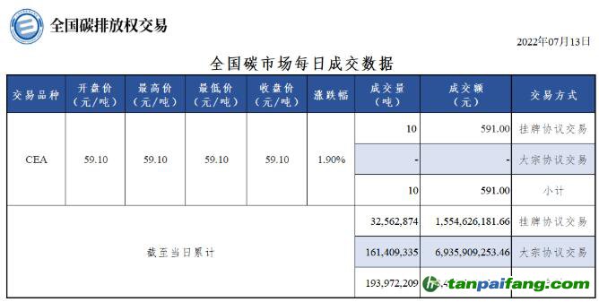 【行情】全國碳市場每日成交數據20220713