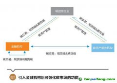 碳資產管理的內涵豐富，有望成為碳控排企業等用來管理、盤活碳資產的重要途徑 碳資產管理將逐步走向主流