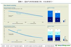 TCFD：提高氣候披露可比性，完善氣候相關指標