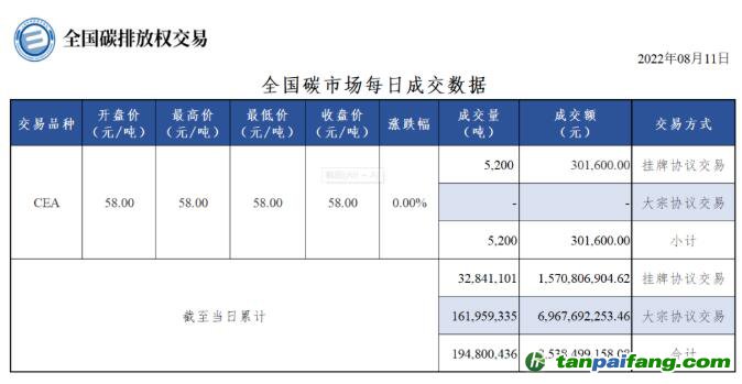 【行情】全國碳市場每日成交數據20220811