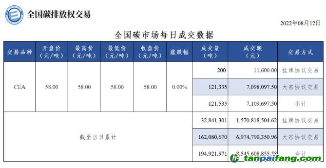 【行情】全國碳市場每日成交數據20220812