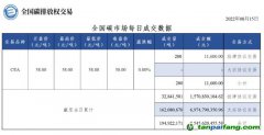 【行情】全國碳市場每日成交數據20220815