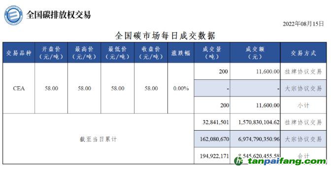 【行情】全國碳市場每日成交數據20220815