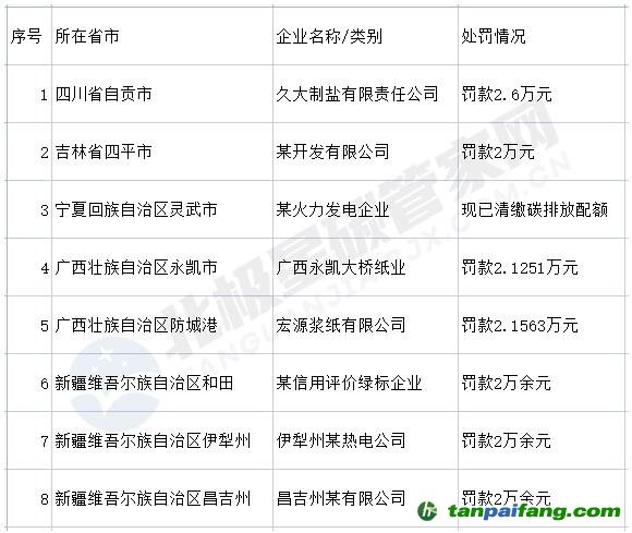 涉五省八企業！未按時清繳碳排放配額被處罰！