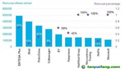 機構研報：當前碳清除在碳抵消戰略中發揮的作用微乎其微