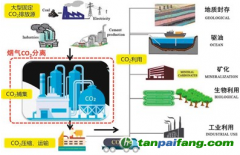 水泥工業CCUS技術是什么？