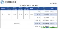 【行情】全國碳市場每日成交數據20220829