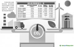 碳金融創新百花齊放 綠色信貸逆勢高增長