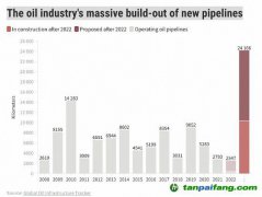 氣候危機影響愈發嚴重之際 各國正加倍投資石油管道
