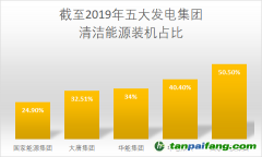 華電集團采取有力措施降低碳排放強度，有望2025年實現碳排放達峰