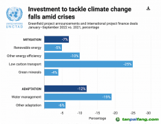 氣候變化國際投資遇冷，“適應”領域投入亟待增強
