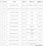 2150萬噸！這12家企業主動披露碳排放數據信息