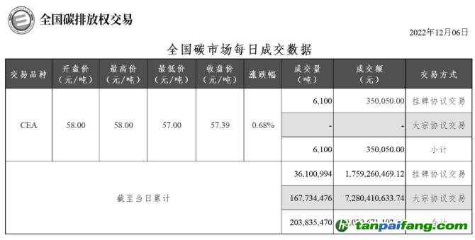 【行情】全國碳市場每日成交數據20221206