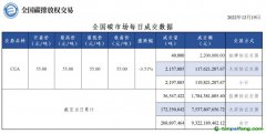 【行情】全國碳市場每日成交數據20221219