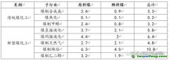 煤化工行業(yè)中到底產(chǎn)生了多少二氧化碳？