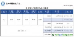 【行情】全國碳市場每日成交數據20221230