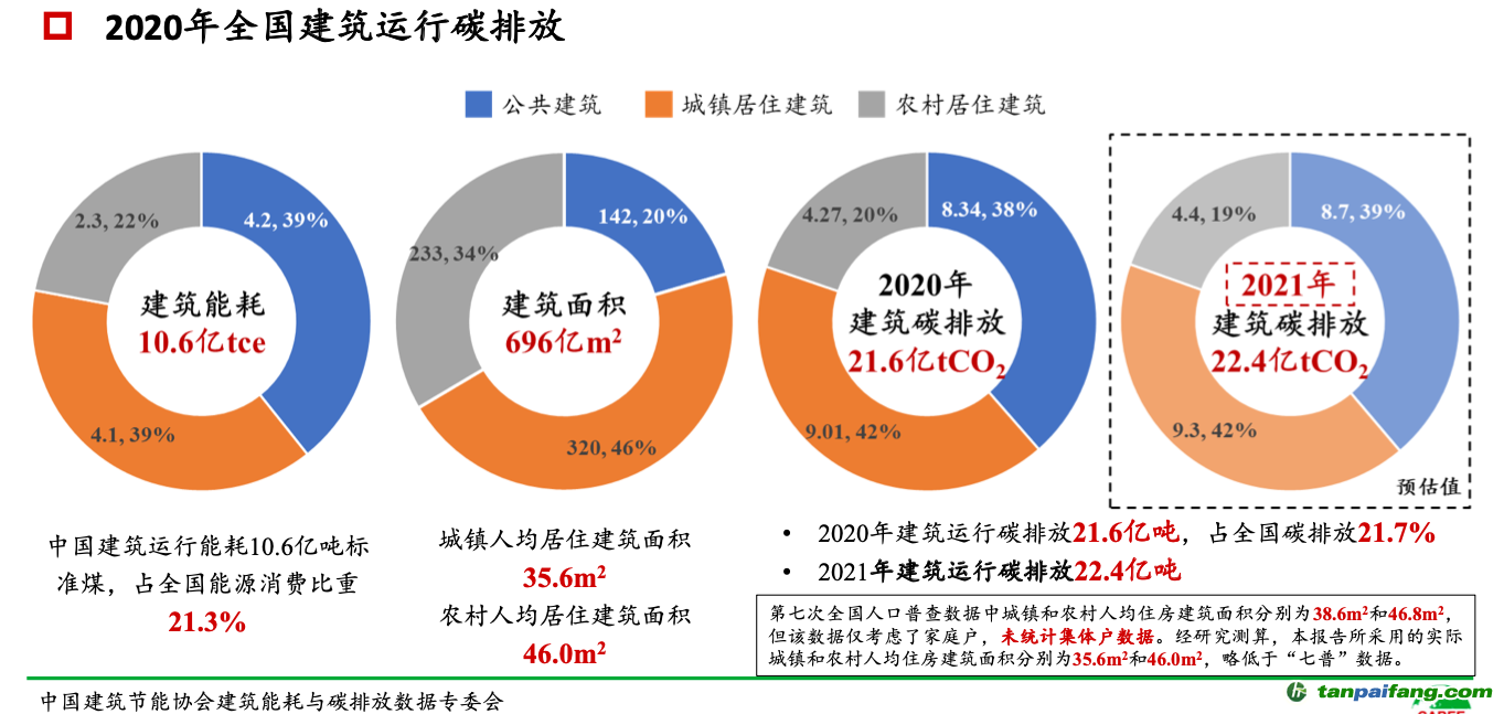 ▲報(bào)告披露，2021年全國建筑運(yùn)行碳排放預(yù)估值為22.4億噸，比2020年略有增加。圖/報(bào)告截圖