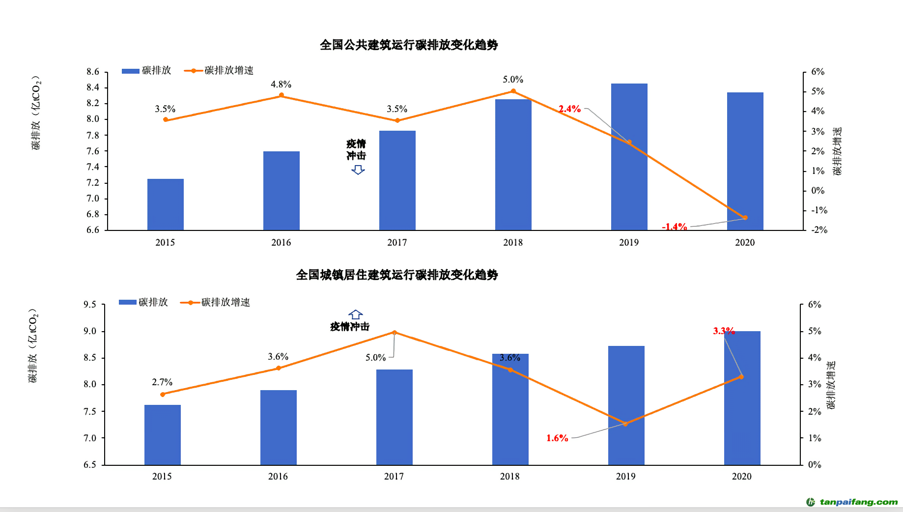 ▲報(bào)告披露，受新冠疫情影響，全國公共建筑和居住建筑碳排放呈現(xiàn)了不同變化趨勢。圖/受訪者供圖