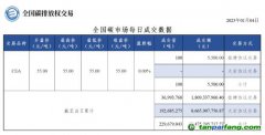 【行情】全國碳市場每日成交數據20230104