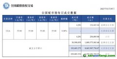 【行情】全國碳市場每日成交數據20230105