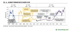 歐盟碳市場的發展四階段