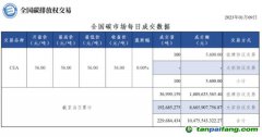 【行情】全國碳市場每日成交數據20230109