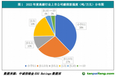 中誠信綠金發布《2022年度上市公司ESG評級分析研究報告》