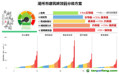 湖州市公共建筑“碳效碼”來了！將于今年3月底正式發布