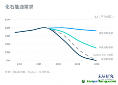 中國2025年進入碳達峰階段，挑戰與機會在哪里