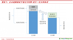 CCER重啟在即，我國碳市場供需格局或進一步優化——碳排放權專題報告