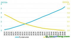 報告：企業需要50億噸碳抵消才能實現凈零