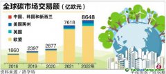 全球碳市場交易額再創新高 領頭羊歐盟占87％