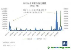 配額收緊，碳價難測，碳市場多項關鍵政策待定