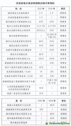 《河南省城鄉建設領域碳達峰行動方案》印發