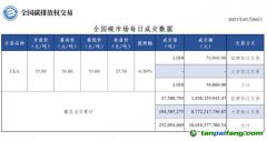 【行情】全國碳市場每日成交數據20230306