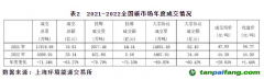 截至2022年底，全國碳市場碳排放配額(CEA)累計成交量2.3億噸，累計成交額104.8億元