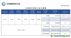 【行情】全國碳市場每日成交數據20230309