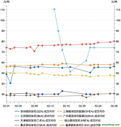 國內區域碳市場2月成交均價