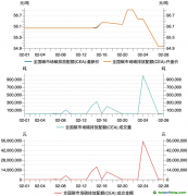 全國電力行業碳市場全國碳市場碳排放配額（CEA）2月交易數據